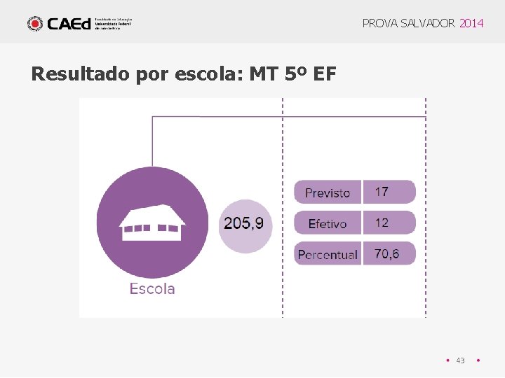 PROVA SALVADOR 2014 Resultado por escola: MT 5º EF 43 