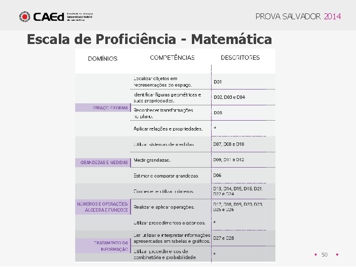 PROVA SALVADOR 2014 Escala de Proficiência - Matemática 50 