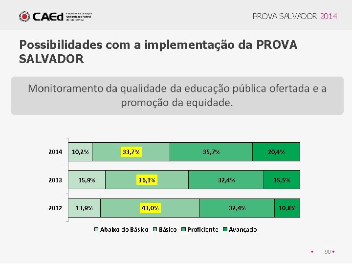 PROVA SALVADOR 2014 Possibilidades com a implementação da PROVA SALVADOR 2014 2013 2012 10,