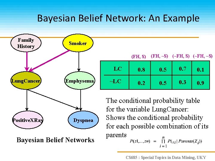 Bayesian Belief Network: An Example Family History Smoker (FH, S) Lung. Cancer Positive. XRay