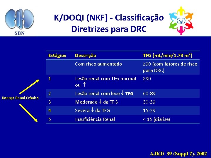 K/DOQI (NKF) - Classificação Diretrizes para DRC Estágios Doença Renal Crônica Descrição TFG (m.