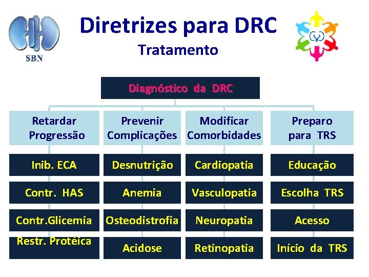 Diretrizes para DRC Tratamento Diagnóstico da DRC Retardar Progressão Prevenir Modificar Complicações Comorbidades Preparo