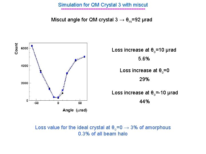 Simulation for QM Crystal 3 with miscut ------------------------Miscut angle for QM crystal 3 →