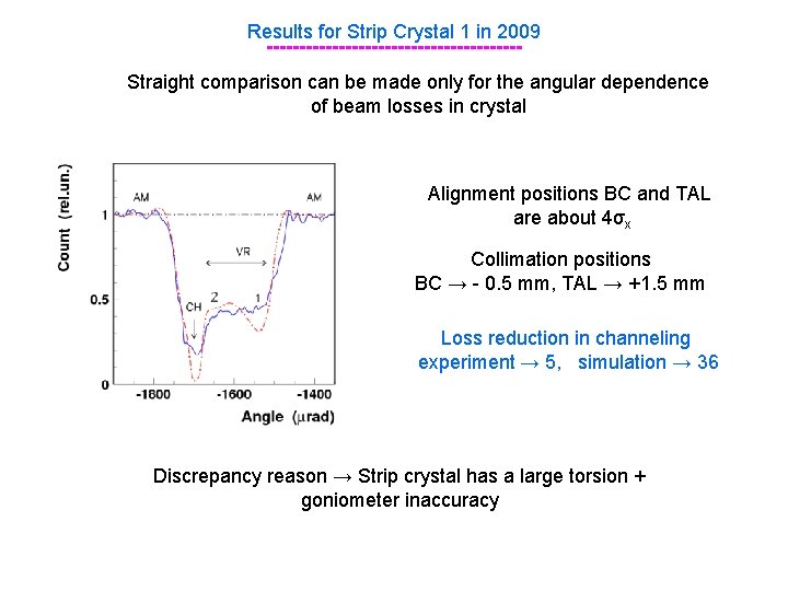 Results for Strip Crystal 1 in 2009 -------------------Straight comparison can be made only for