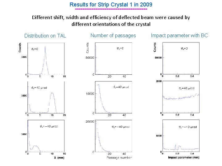 Results for Strip Crystal 1 in 2009 -------------------Different shift, width and efficiency of deflected