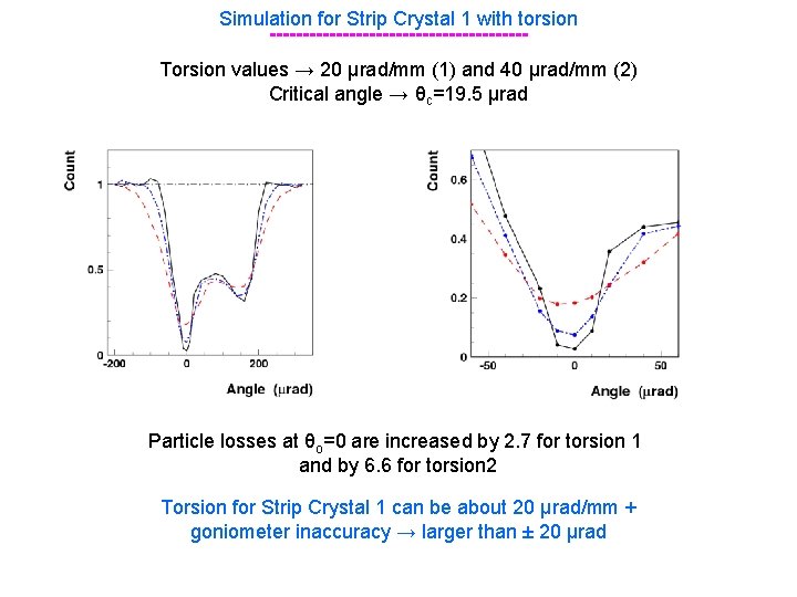 Simulation for Strip Crystal 1 with torsion -------------------Torsion values → 20 μrad/mm (1) and