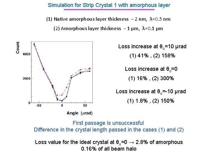 Simulation for Strip Crystal 1 with amorphous layer -------------------------(1) Native amorphous layer thickness −