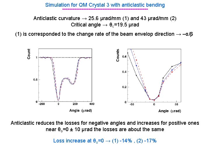 Simulation for QM Crystal 3 with anticlastic bending ------------------------Anticlastic curvature → 25. 6 μrad/mm