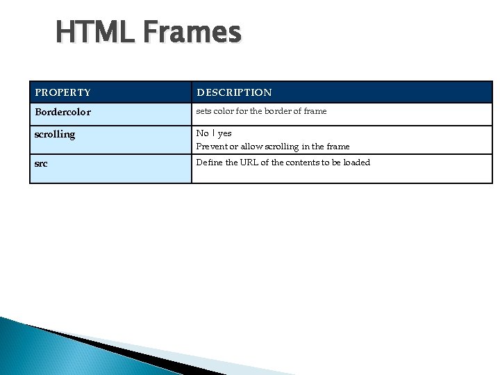 HTML Frames DESCRIPTION Attributes of frame tag PROPERTY Bordercolor sets color for the border