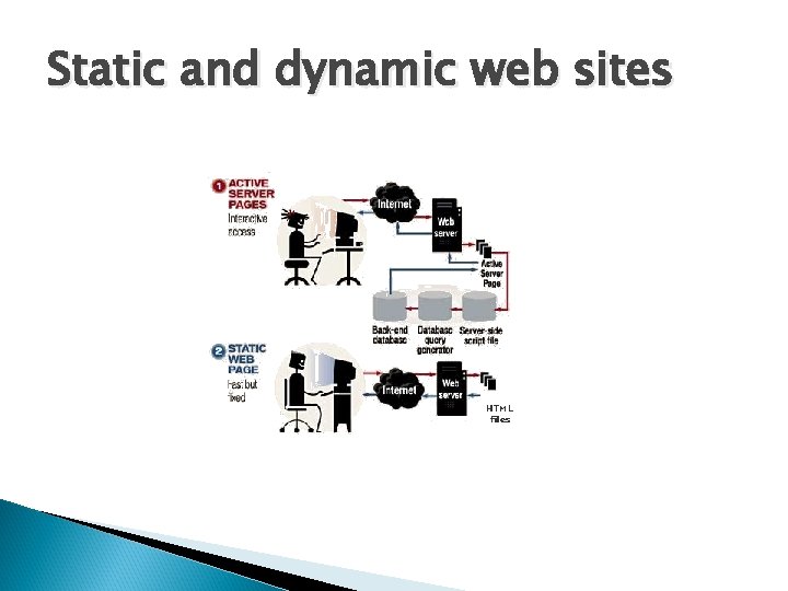 Static and dynamic web sites HTML files 