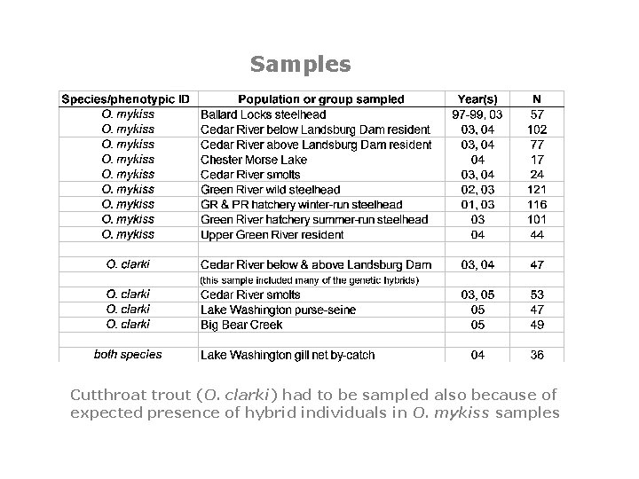 Samples Cutthroat trout (O. clarki) had to be sampled also because of expected presence