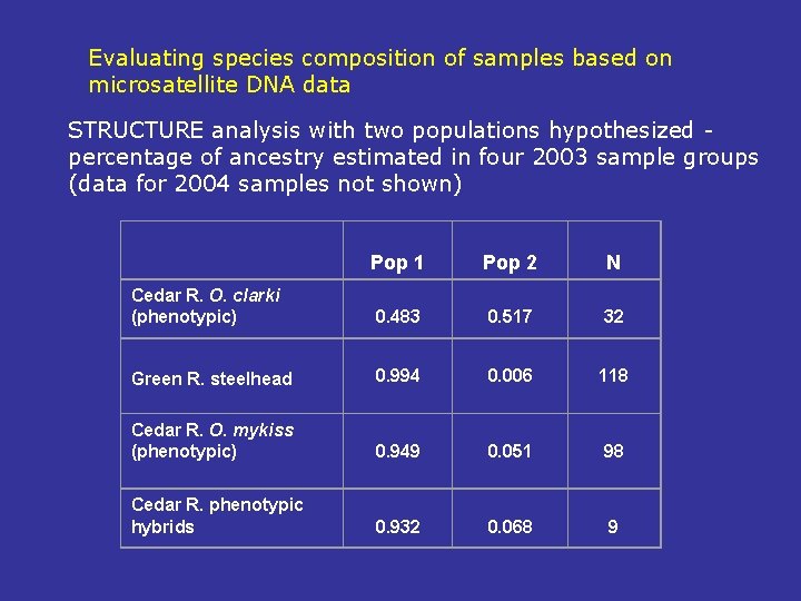 Evaluating species composition of samples based on microsatellite DNA data STRUCTURE analysis with two