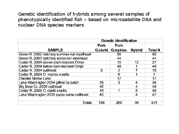 Genetic identification of hybrids among several samples of phenotypically identified fish – based on