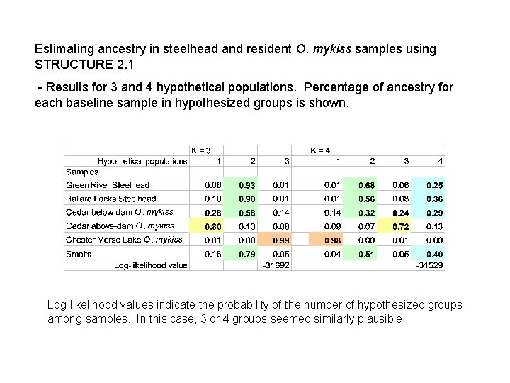 Estimating ancestry in steelhead and resident O. mykiss samples using STRUCTURE 2. 1 -
