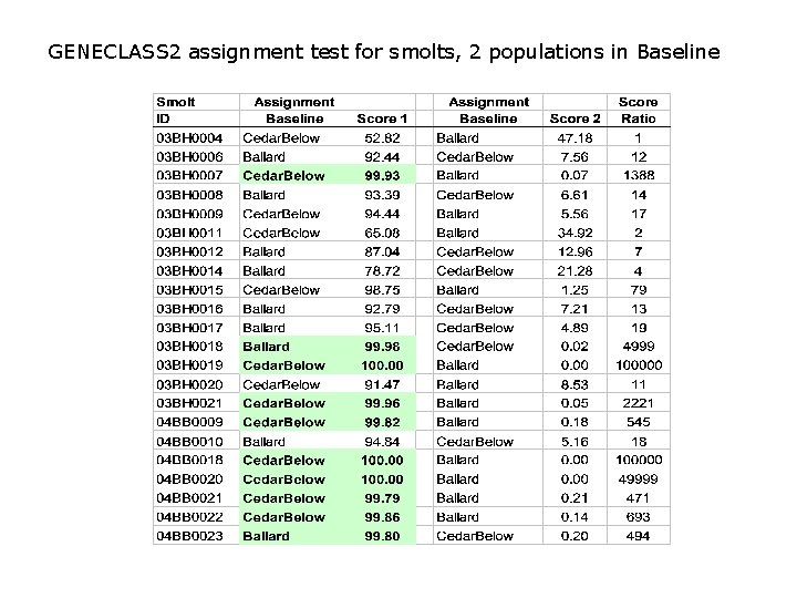 GENECLASS 2 assignment test for smolts, 2 populations in Baseline 