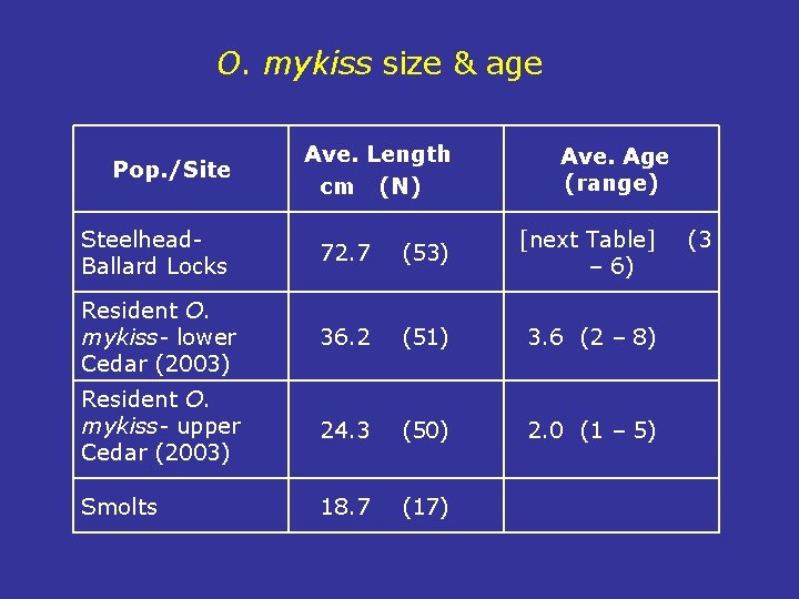O. mykiss size & age Pop. /Site Ave. Length cm (N) Ave. Age (range)