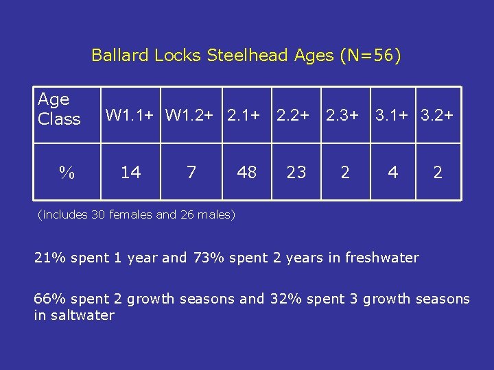 Ballard Locks Steelhead Ages (N=56) Age Class % W 1. 1+ W 1. 2+