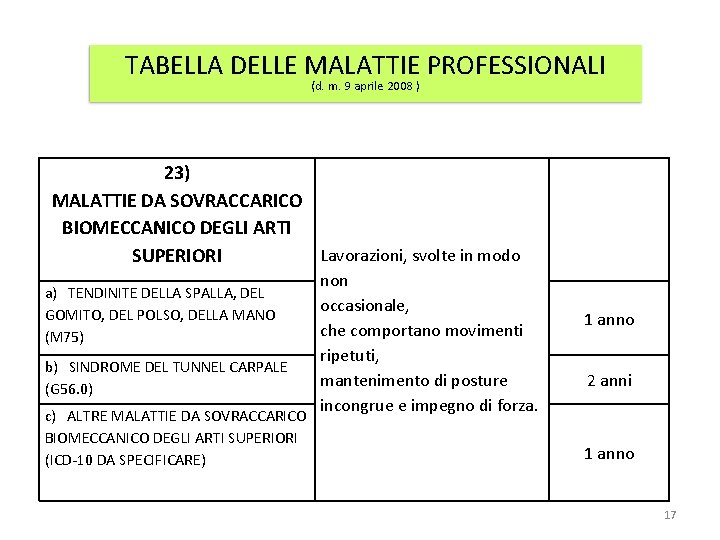 TABELLA DELLE MALATTIE PROFESSIONALI (d. m. 9 aprile 2008 ) 23) MALATTIE DA SOVRACCARICO