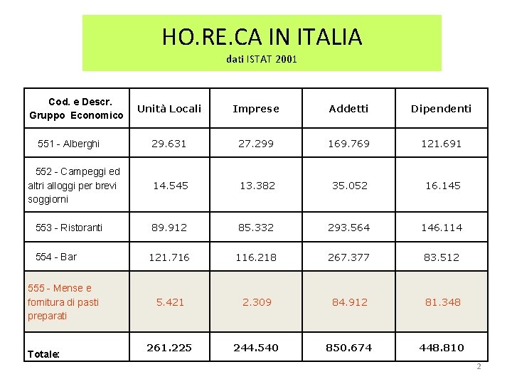 HO. RE. CA IN ITALIA dati ISTAT 2001 Cod. e Descr. Gruppo Economico 551