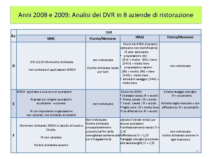 Anni 2008 e 2009: Analisi dei DVR in 8 aziende di ristorazione Az. D
