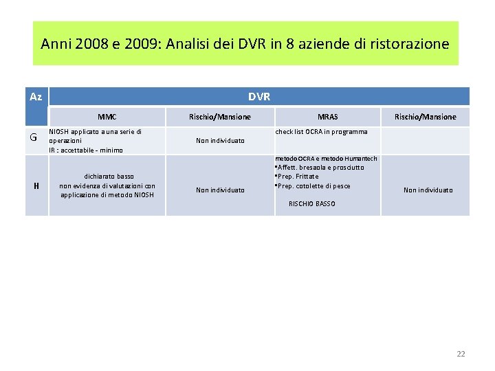 Anni 2008 e 2009: Analisi dei DVR in 8 aziende di ristorazione Az DVR