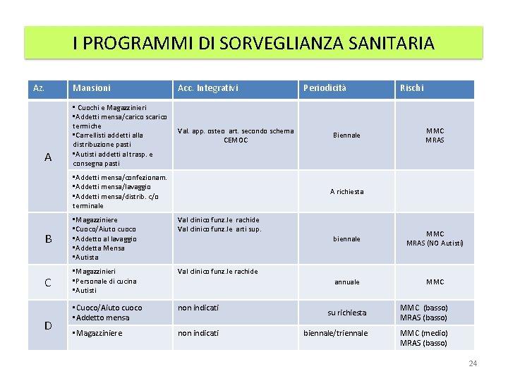 I PROGRAMMI DI SORVEGLIANZA SANITARIA Az. A Mansioni Acc. Integrativi • Cuochi e Magazzinieri