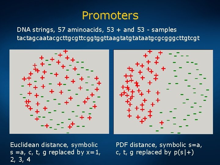 Promoters DNA strings, 57 aminoacids, 53 + and 53 - samples tactagcaatacgcttgcgttcggtggttaagtataatgcgcgggcttgtcgt Euclidean distance,