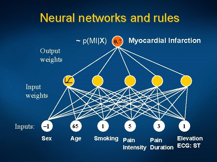 Neural networks and rules ~ p(MI|X) 0. 7 Myocardial Infarction Output weights Inputs: -1