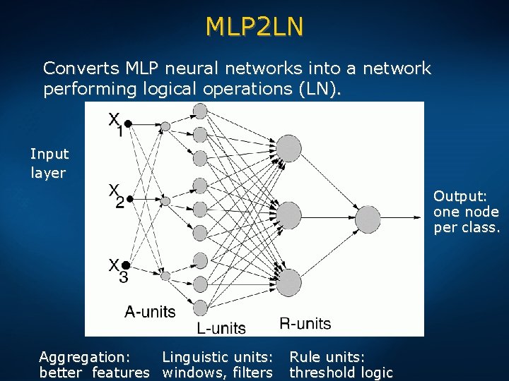 MLP 2 LN Converts MLP neural networks into a network performing logical operations (LN).