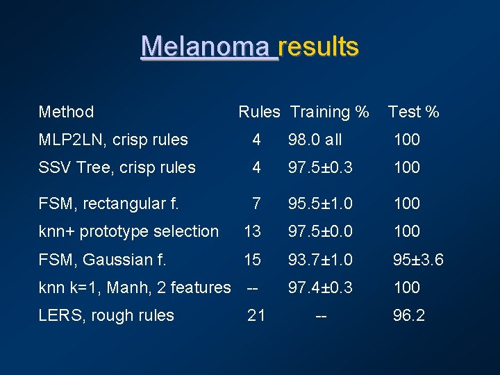 Melanoma results Method Rules Training % Test % MLP 2 LN, crisp rules 4