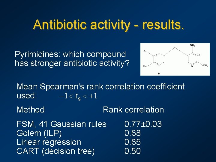 Antibiotic activity - results. Pyrimidines: which compound has stronger antibiotic activity? Mean Spearman's rank