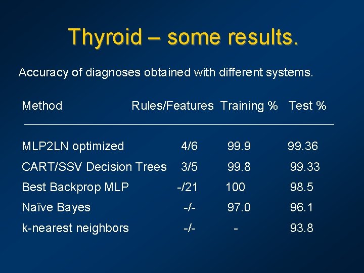 Thyroid – some results. Accuracy of diagnoses obtained with different systems. Method Rules/Features Training