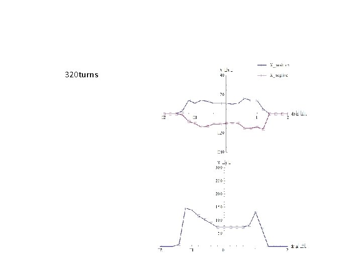 320 turns 