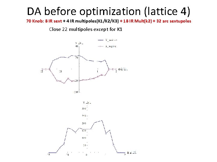 DA before optimization (lattice 4) 70 Knob: 8 IR sext + 4 IR multipoles(K