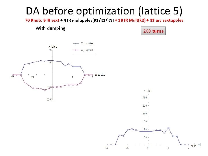 DA before optimization (lattice 5) 70 Knob: 8 IR sext + 4 IR multipoles(K