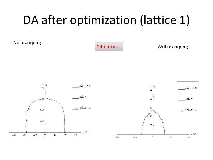 DA after optimization (lattice 1) No damping 240 turns With damping 