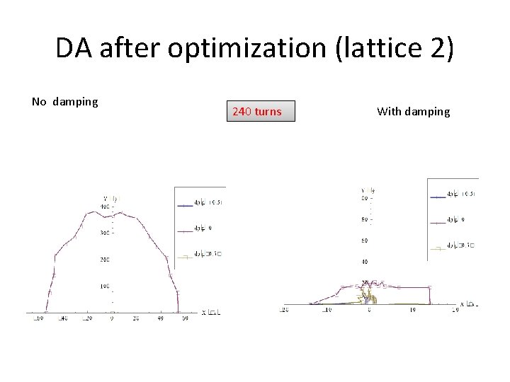 DA after optimization (lattice 2) No damping 240 turns With damping 