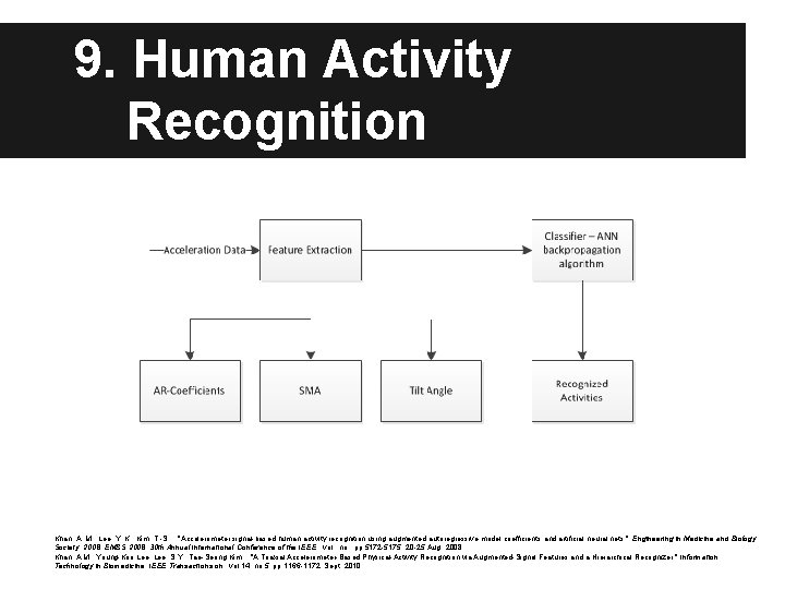 9. Human Activity Recognition Khan, A. M. ; Lee, Y. K. ; Kim, T.