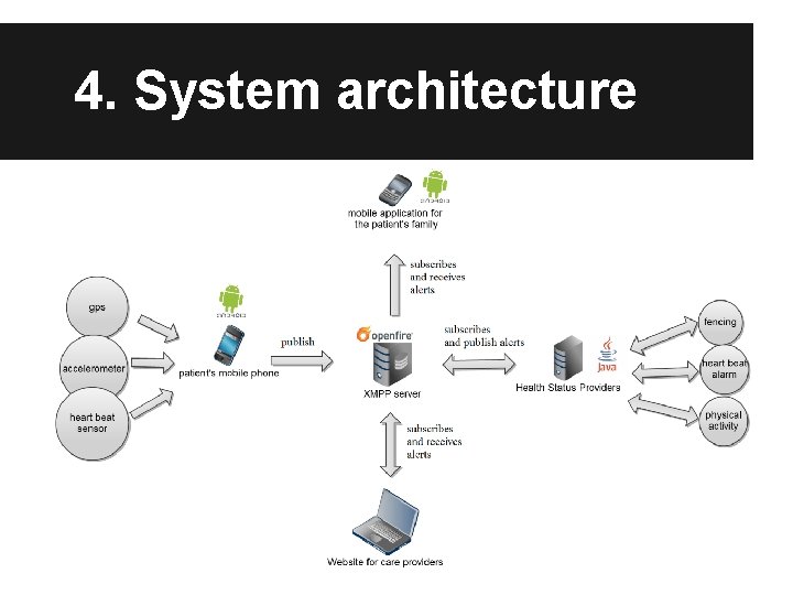 4. System architecture 
