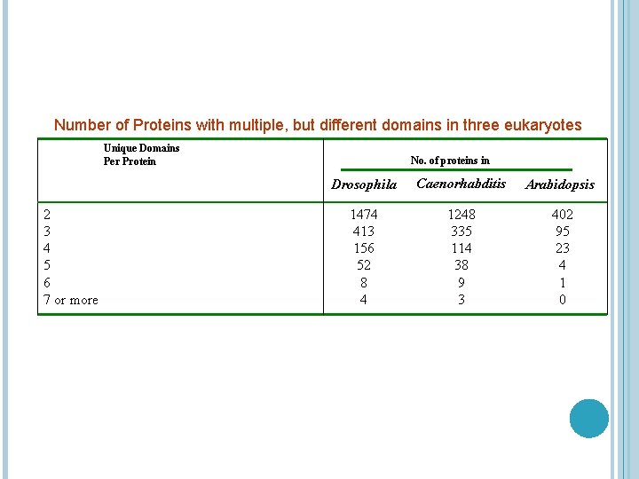 Number of Proteins with multiple, but different domains in three eukaryotes Unique Domains Per