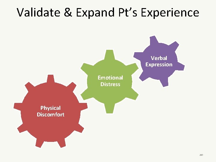 Validate & Expand Pt’s Experience Verbal Expression Emotional Distress Physical Discomfort 20 