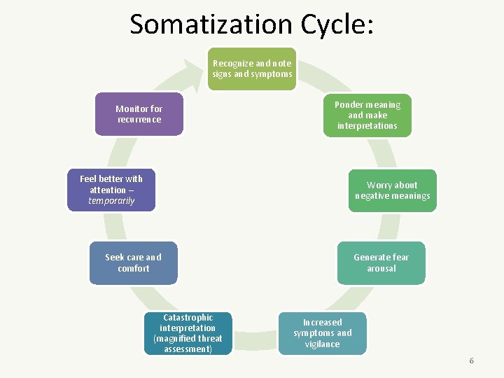 Somatization Cycle: Recognize and note signs and symptoms Monitor for recurrence Ponder meaning and