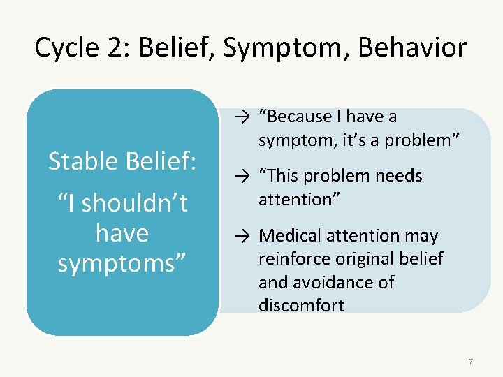 Cycle 2: Belief, Symptom, Behavior Stable Belief: “I shouldn’t have symptoms” → “Because I