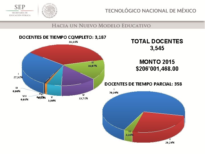 DOCENTES DE TIEMPO COMPLETO: 3, 187 II TOTAL DOCENTES 3, 545 35, 55% MONTO