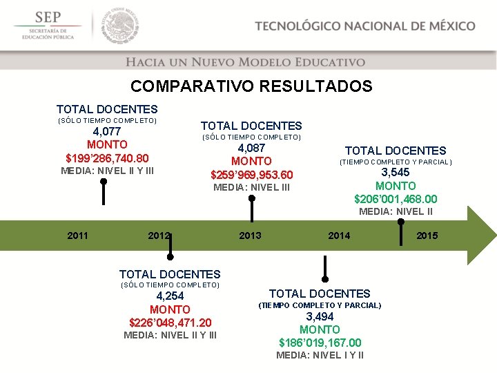 COMPARATIVO RESULTADOS TOTAL DOCENTES (SÓLO TIEMPO COMPLETO) 4, 077 MONTO $199’ 286, 740. 80