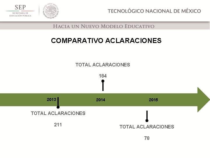 COMPARATIVO ACLARACIONES TOTAL ACLARACIONES 184 2013 2014 2015 TOTAL ACLARACIONES 211 TOTAL ACLARACIONES 78