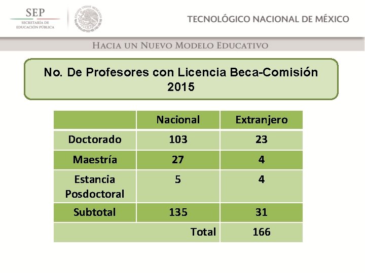 No. De Profesores con Licencia Beca-Comisión 2015 Nacional Extranjero Doctorado 103 23 Maestría 27