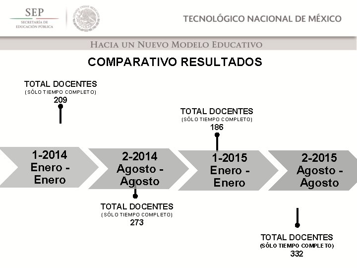 COMPARATIVO RESULTADOS TOTAL DOCENTES (SÓLO TIEMPO COMPLETO) 209 TOTAL DOCENTES (SÓLO TIEMPO COMPLETO) 186