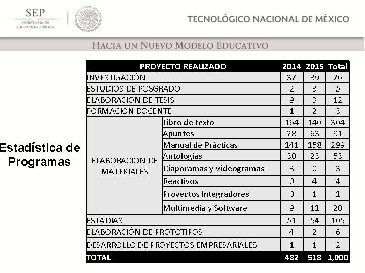 Estadística de Programas PROYECTO REALIZADO INVESTIGACIÓN ESTUDIOS DE POSGRADO ELABORACION DE TESIS FORMACION DOCENTE