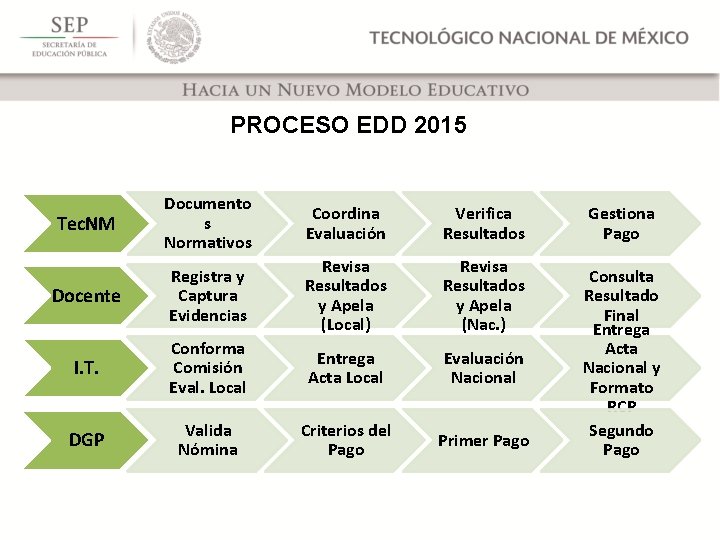 PROCESO EDD 2015 Tec. NM Documento s Normativos Coordina Evaluación Verifica Resultados Docente Registra